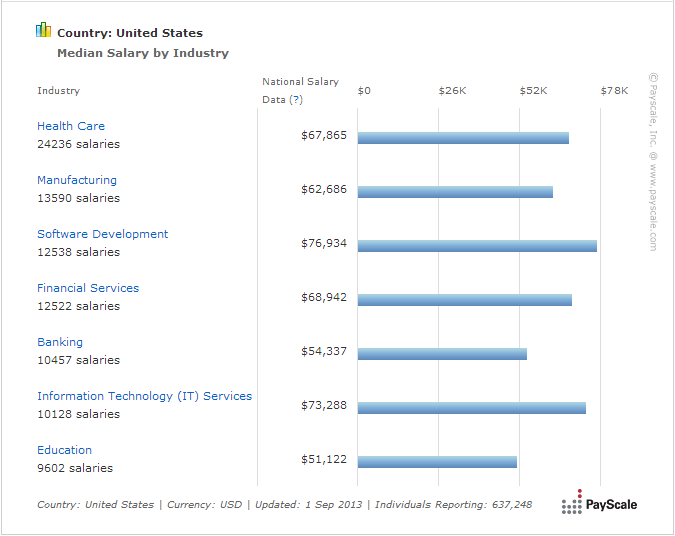 Median Salary y Industry